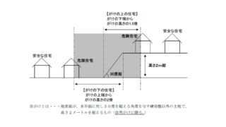 市原市がけ地近接住宅移転事業補助金制度