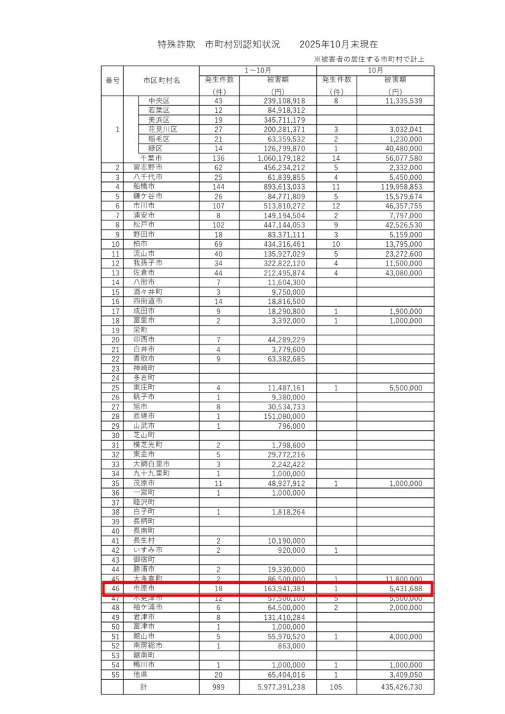 2025年市原市「電話de詐欺」累計被害額は約1億6,394万円
