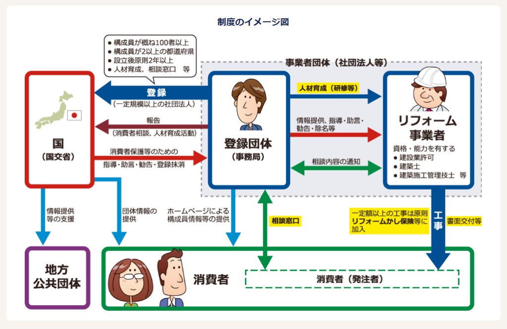 住宅リフォーム事業者団体登録制度の概要