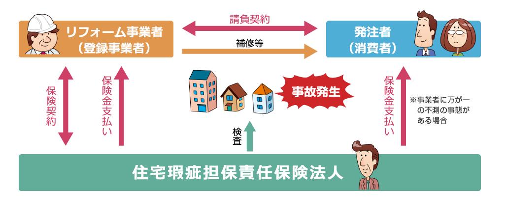 登録団体に所属しているリフォーム事業者を選ぶメリット