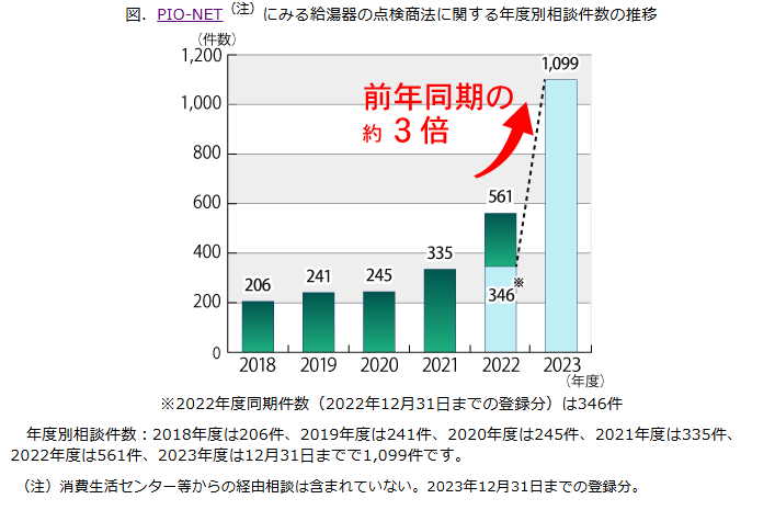 独立行政法人国民生活センターHP「給湯器の点検にご注意くださいー70歳以上の高齢者を中心にトラブル急増!」