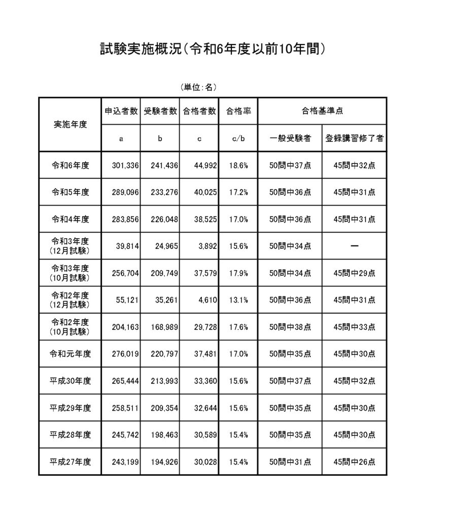 令和7年度宅地建物取引士資格試験の実施結果