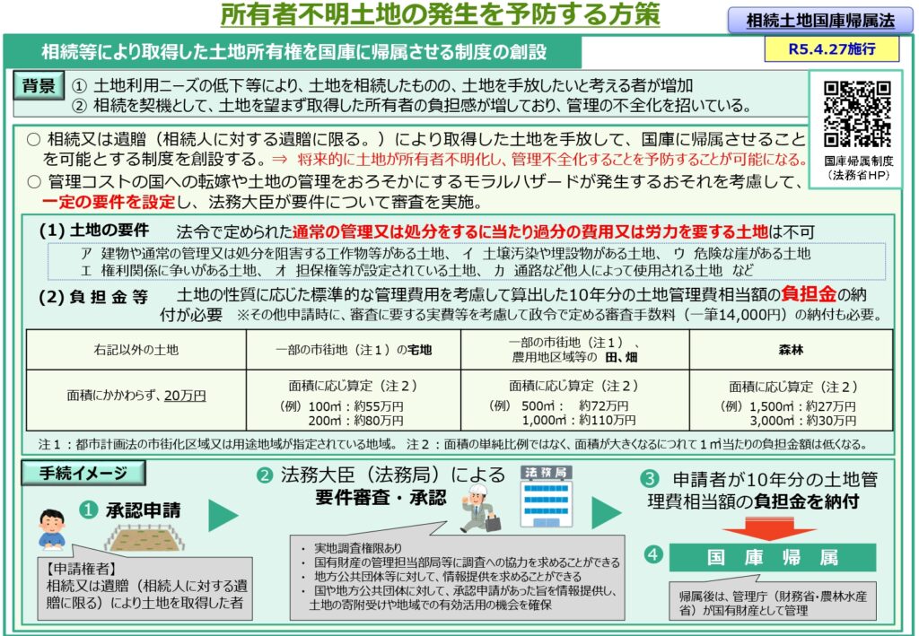 所有者不明土地の発生を予防する方策