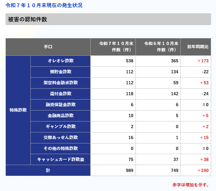 電話de詐欺(特殊詐欺)参考資料(出典:千葉県警察HP)