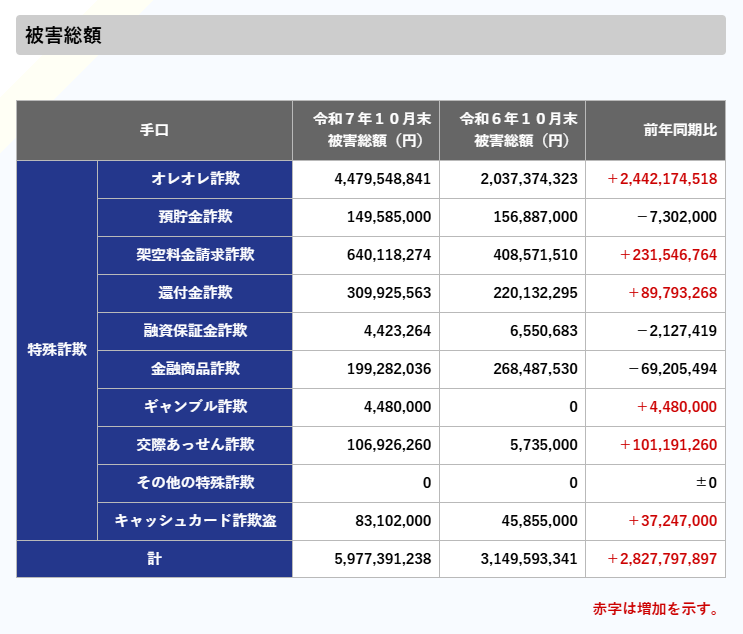 2025年市原市「電話de詐欺」累計被害額は約1億6,394万円