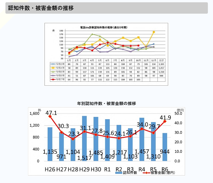2025年市原市「電話de詐欺」累計被害額は約1億6,394万円