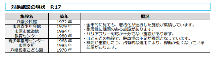 八幡宿駅西口公共施設再配置基本計画 概要版