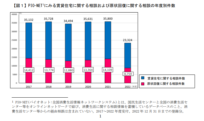 賃貸物件の原状回復に関する相談件数は年間約12,000件