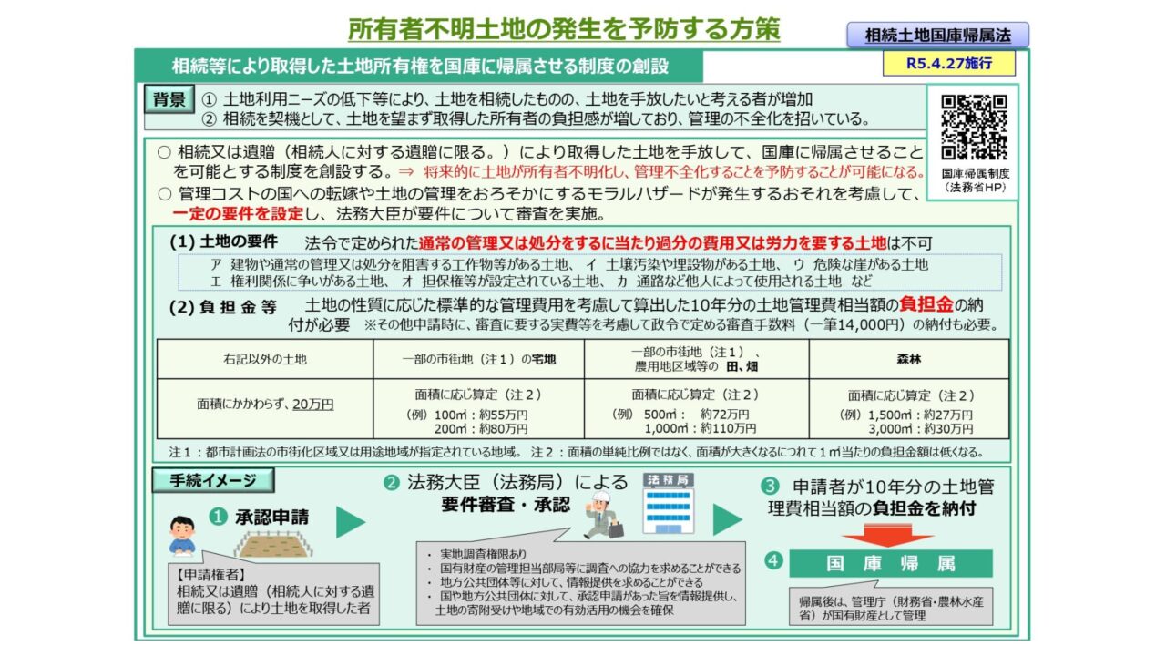 相続土地国庫帰属制度