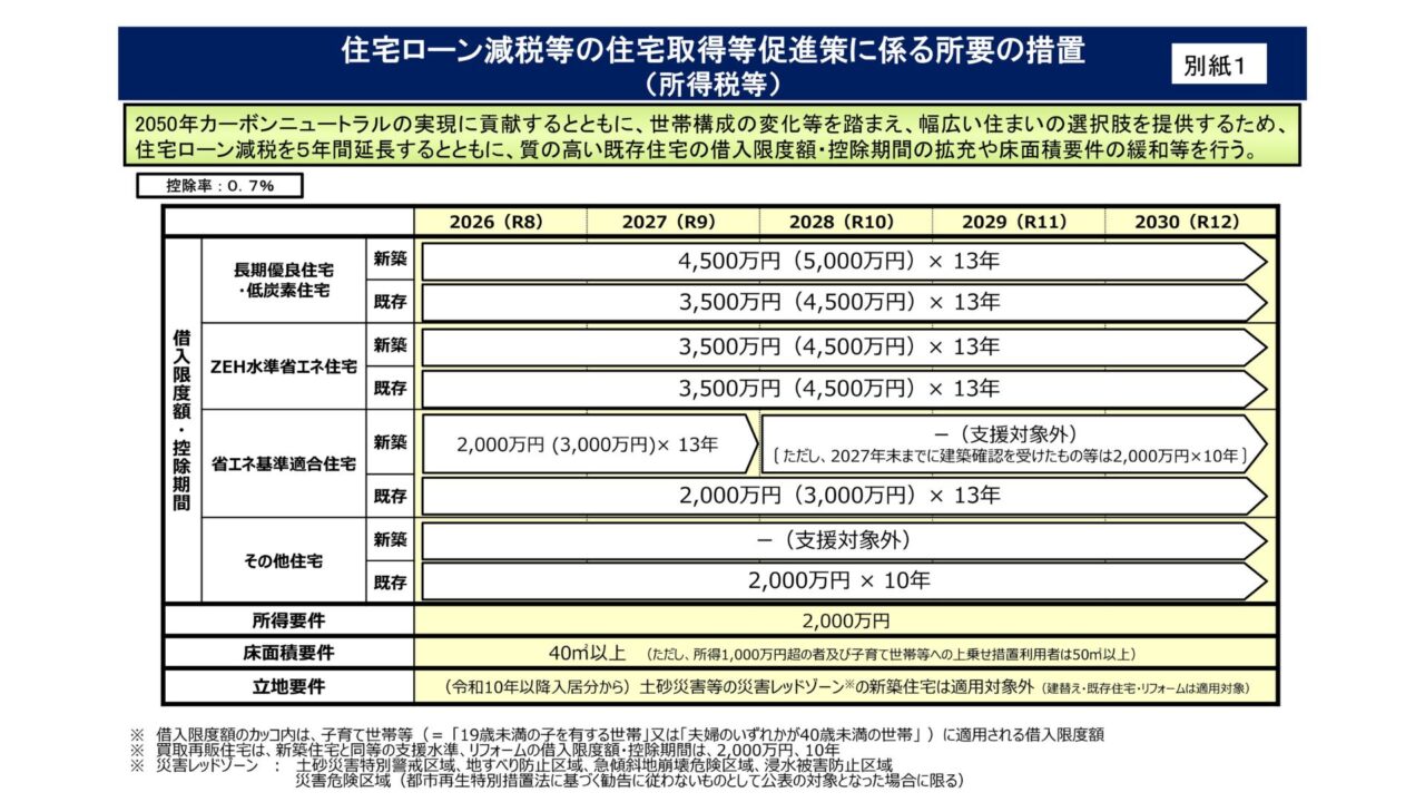 住宅ローン控除の延長・面積要件緩和が決定