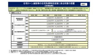住宅ローン控除の延長・面積要件緩和が決定