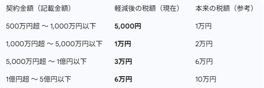 【最新】軽減措置適用後の印紙税額一覧