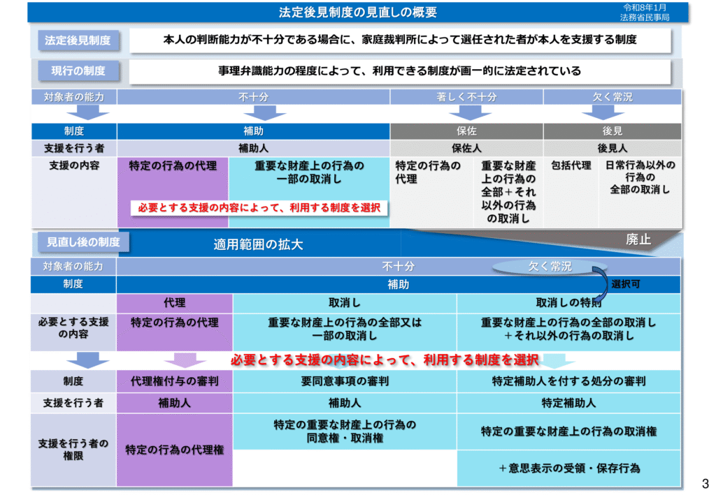 成年後見制度見直しを解説。民法改正で解消される今までの問題点と詳細な変更内容