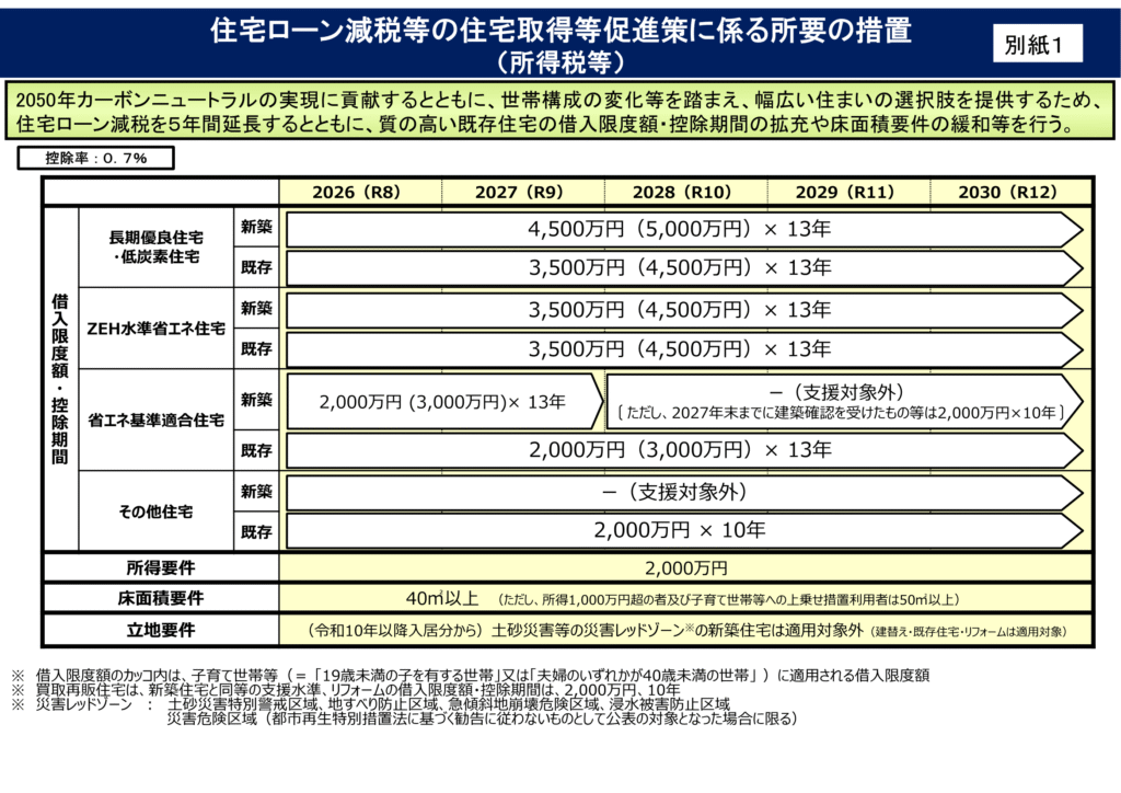 長期優良住宅を選ぶメリットとは？住宅ローン控除と注意点を知る