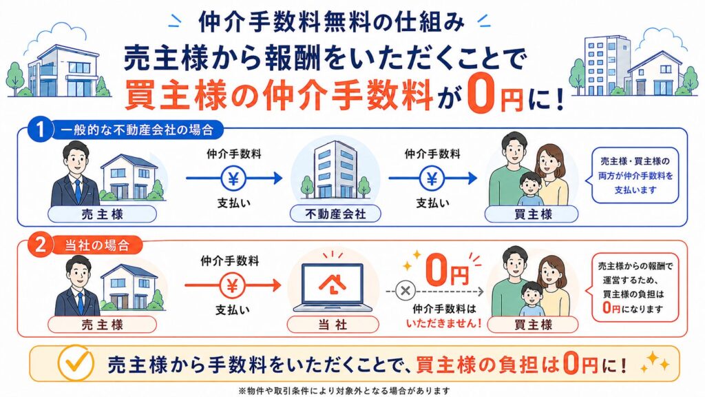 一般的な不動産会社と当社の仲介手数料の違いを示す図解。一般的な会社が売主・買主双方から手数料を受け取るのに対し、当社は売主様からの報酬のみで運営するため、買主様の仲介手数料が0円になる仕組みを解説しています。
