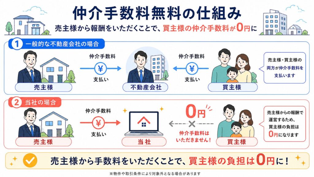 一般的な不動産会社と当社の仲介手数料の違いを示す図解。一般的な会社が売主・買主双方から手数料を受け取るのに対し、当社は売主様からの報酬のみで運営するため、買主様の仲介手数料が0円になる仕組みを解説しています。