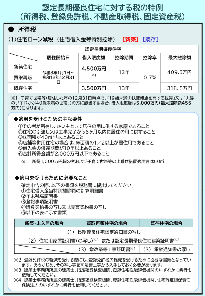 長期優良住宅を選ぶメリットとは？住宅ローン控除と注意点を知る