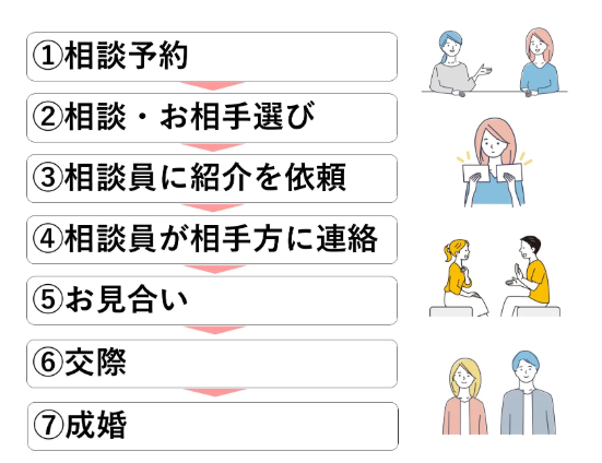 市原市：結婚相談登録後の流れ