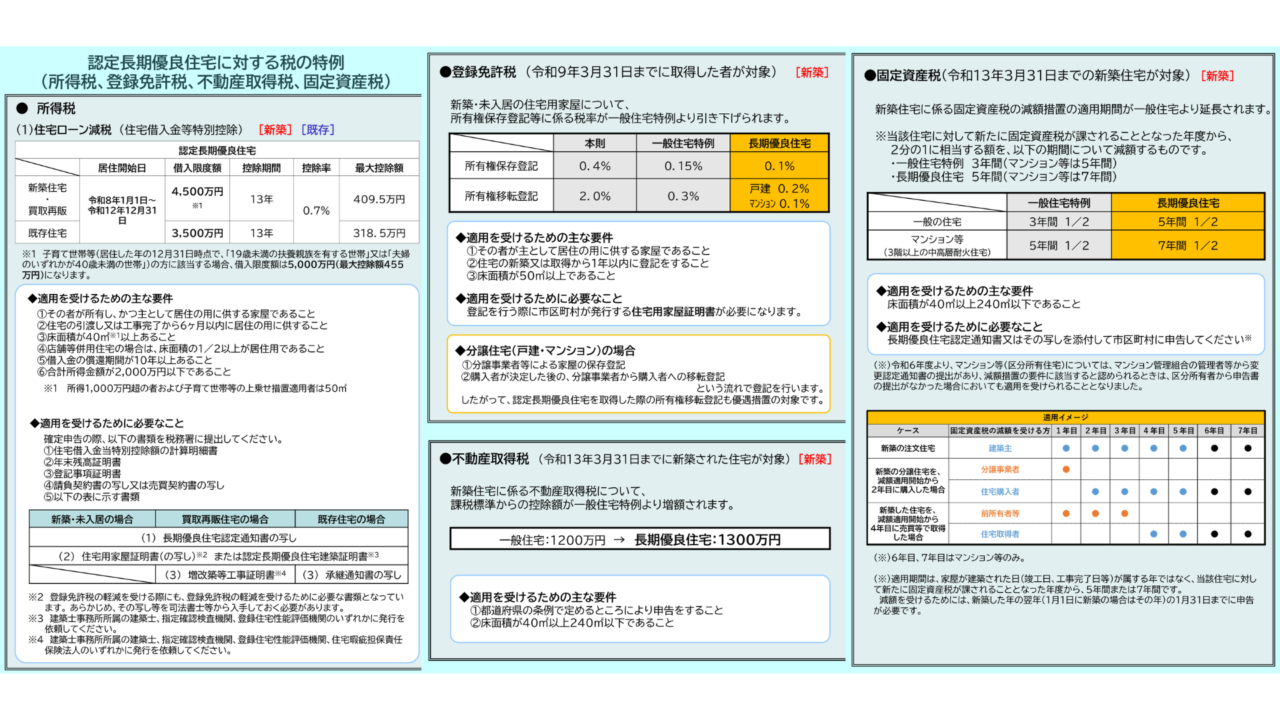 長期優良住宅を選ぶメリットとは？住宅ローン控除と注意点を知る