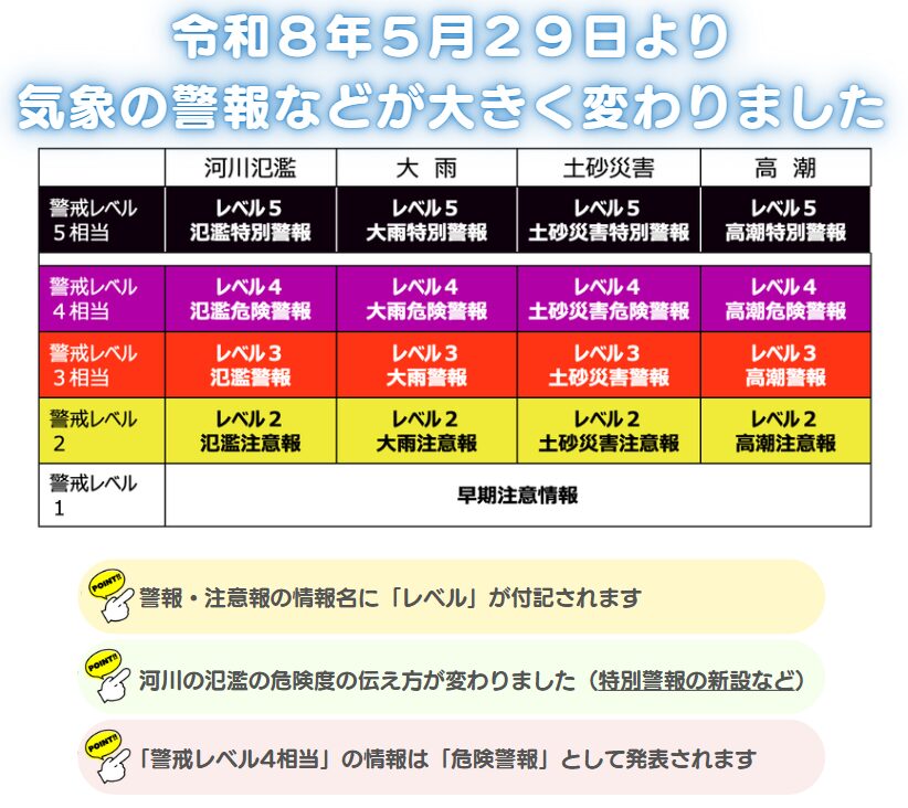 令和8年5月29日より気象の警報などが大きく変わりました。表には各災害(河川氾濫、大雨、土砂災害、高潮)の警戒レベルに応じた名称が記載されています。警戒レベル5相当は各種「レベル5特別警報」、警戒レベル4相当は「レベル4危険警報」、警戒レベル3相当は「レベル3警報」、警戒レベル2は「レベル2注意報」、警戒レベル1は「早期注意情報」です。下部には3つのポイントとして、「警報・注意報の情報名に『レベル』が付記されます」「河川の氾濫の危険度の伝え方が変わりました(特別警報の新設など)」「『警戒レベル4相当』の情報は『危険警報』として発表されます」と記載されています。