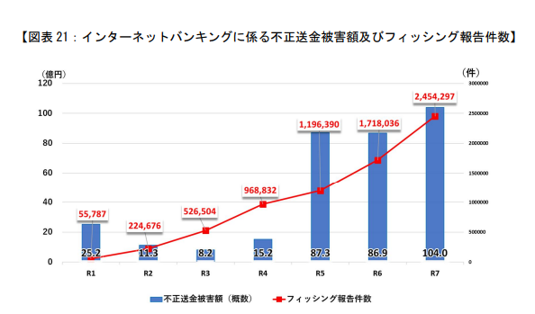 インターネットバンキングに係る不正送金被害額及びフィッシング報告件数