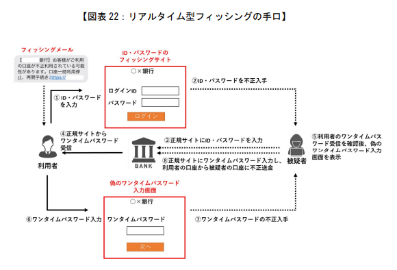 リアルタイム型フィッシングの手口