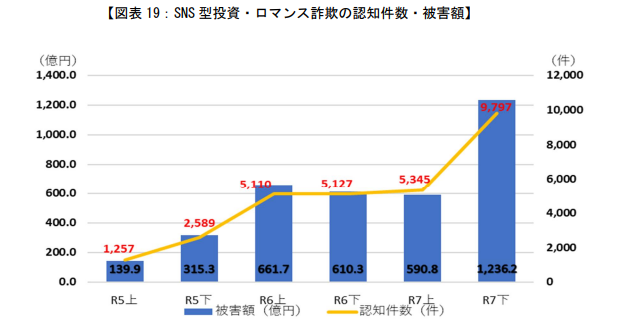 令和7年におけるサイバー空間をめぐる脅威の情勢等について「SNS型投資・ロマンス詐欺の認知件数・被害額」