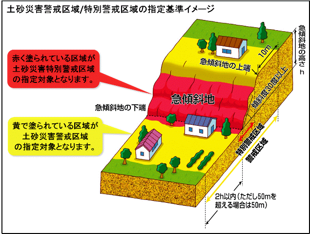 土砂災害警戒区域・特別警戒区域の指定基準イメージ