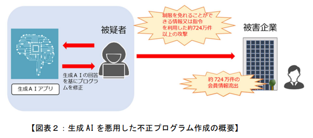生成AIを悪用した不正プログラム作成の概要