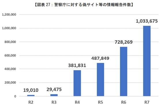 令和7年におけるサイバー空間をめぐる脅威の情勢等について