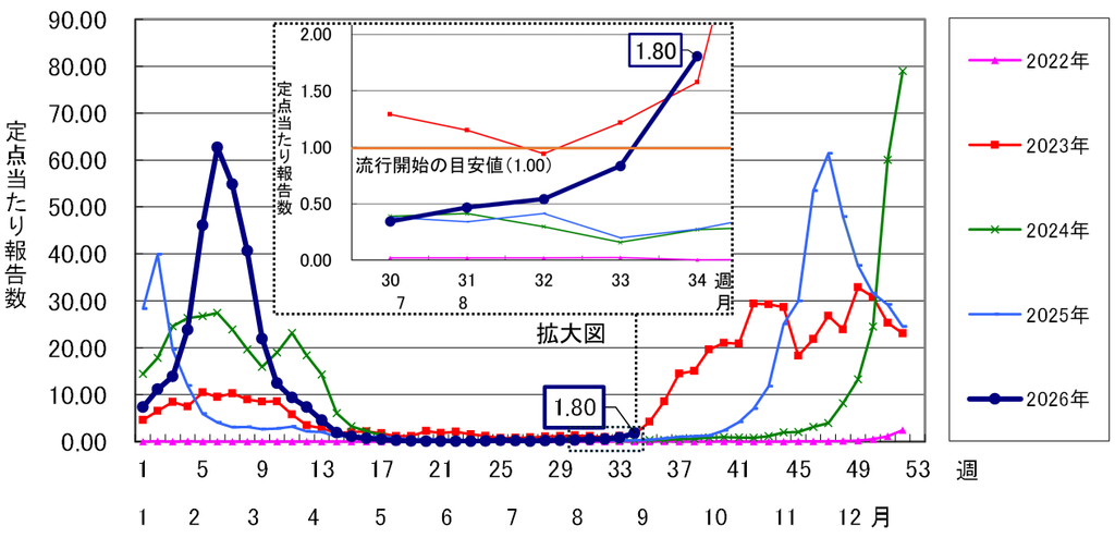 千葉県内のインフルエンザ定点当たり患者報告数(2022年から2026年第34週まで)