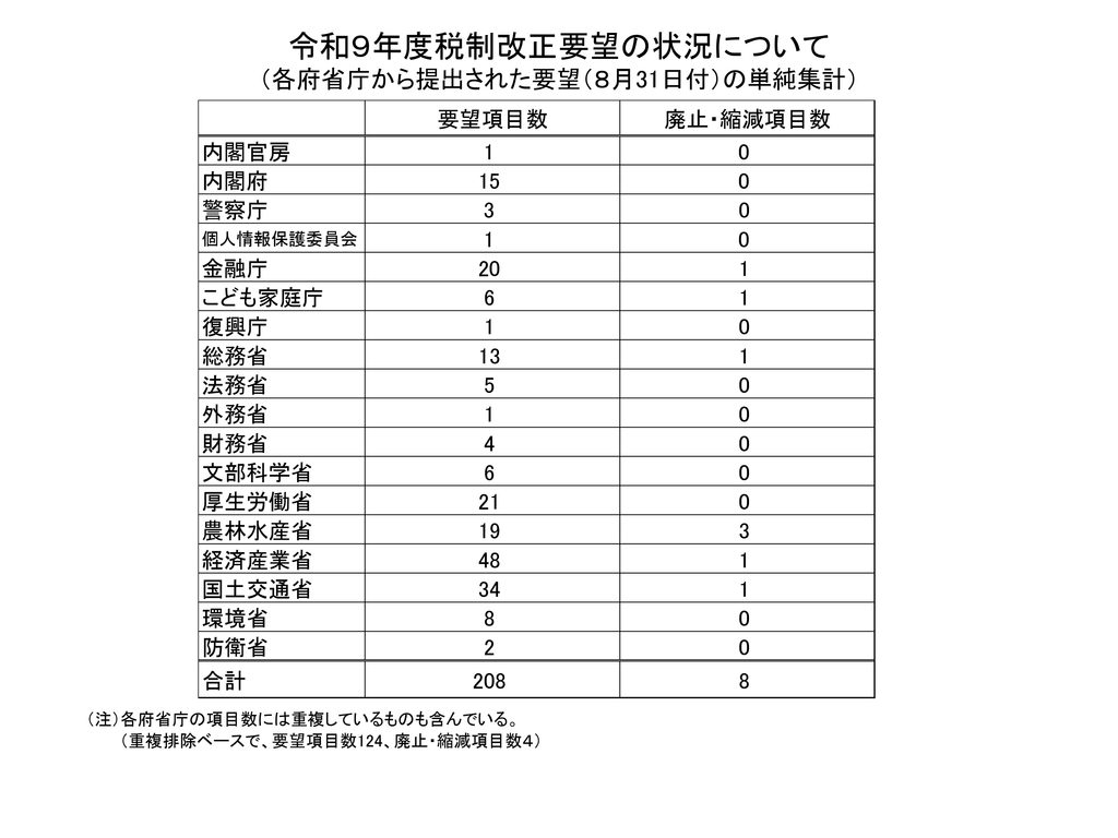 財務省「令和9年度税制改正要望の状況について」