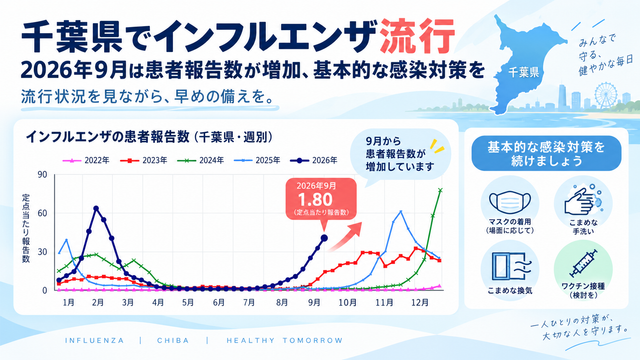千葉県でインフルエンザ流行｜2026年9月は患者報告数が増加、基本的な感染対策を