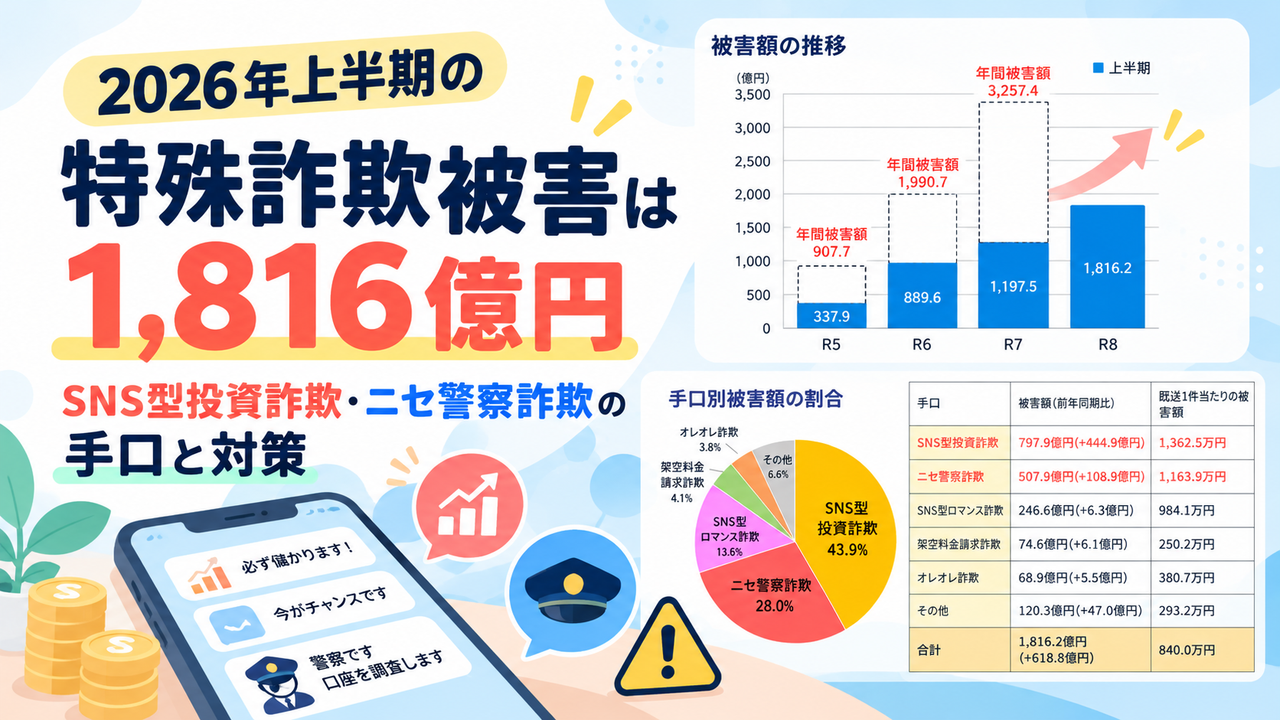 2026年上半期の特殊詐欺被害は1,816億円｜SNS型投資詐欺・ニセ警察詐欺の手口と対策