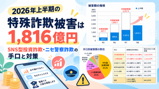 2026年上半期の特殊詐欺被害は1,816億円｜SNS型投資詐欺・ニセ警察詐欺の手口と対策