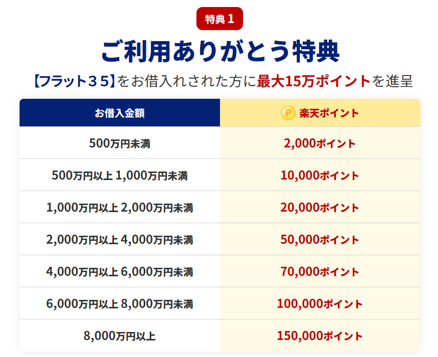 フラットすまい・るポイント|ご利用ありがとう特典1を説明する図